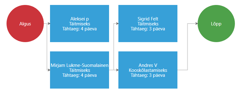 !Menetluse töövoog